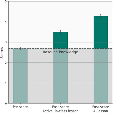 Graph Demonstrating that AI Tutoring Outperforms In Class Active Learning